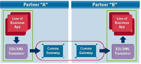 ../_images/as2-b2b-implementation.gif